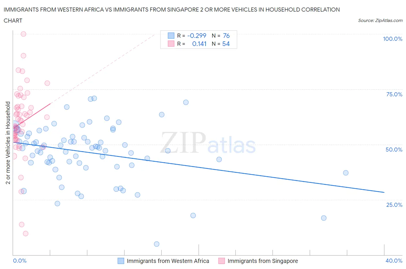 Immigrants from Western Africa vs Immigrants from Singapore 2 or more Vehicles in Household