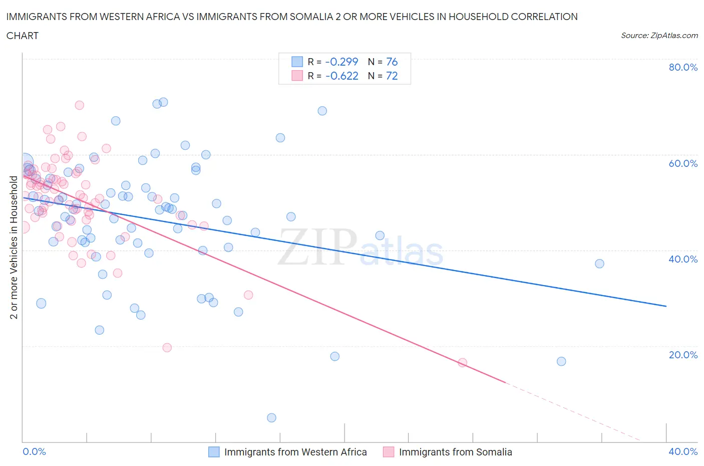 Immigrants from Western Africa vs Immigrants from Somalia 2 or more Vehicles in Household
