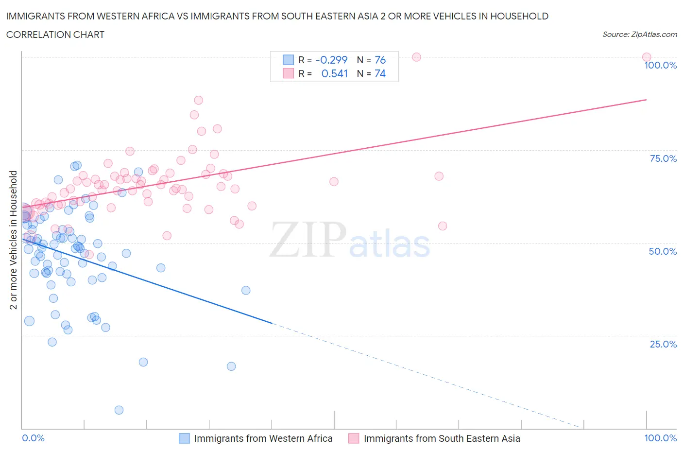 Immigrants from Western Africa vs Immigrants from South Eastern Asia 2 or more Vehicles in Household