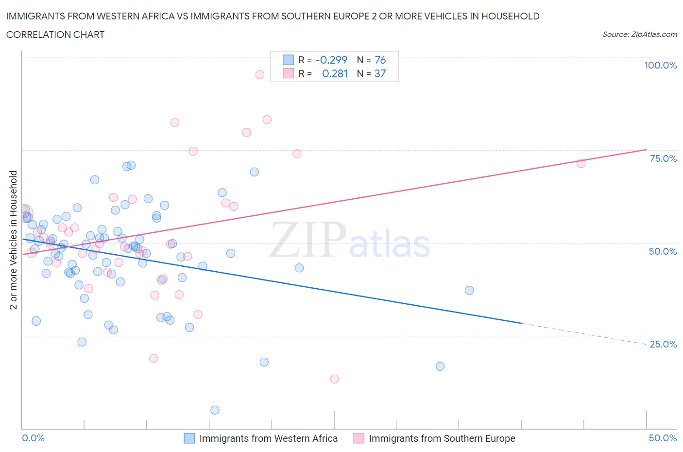 Immigrants from Western Africa vs Immigrants from Southern Europe 2 or more Vehicles in Household
