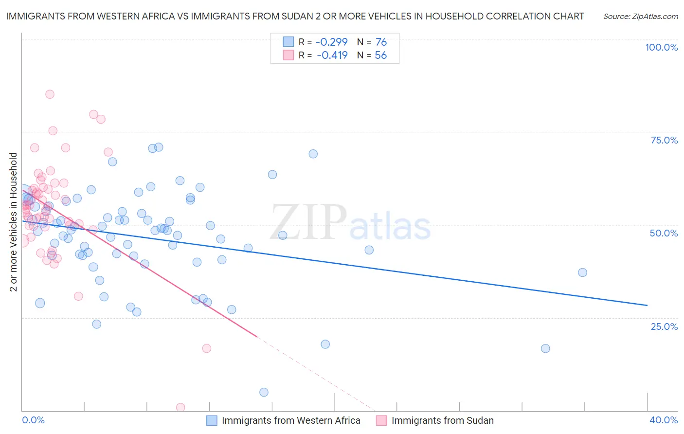 Immigrants from Western Africa vs Immigrants from Sudan 2 or more Vehicles in Household