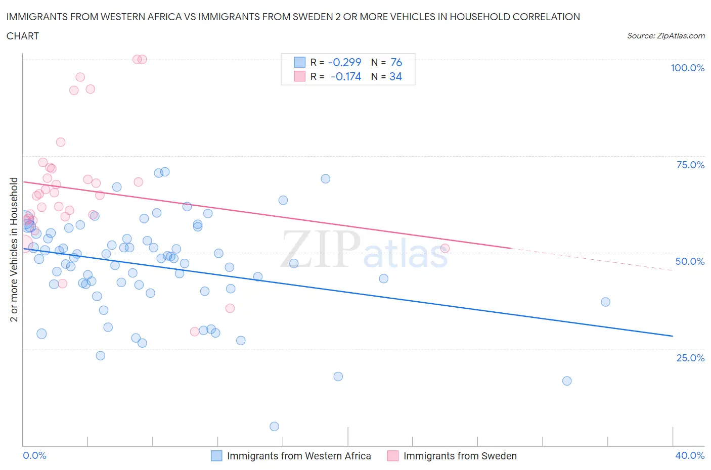 Immigrants from Western Africa vs Immigrants from Sweden 2 or more Vehicles in Household