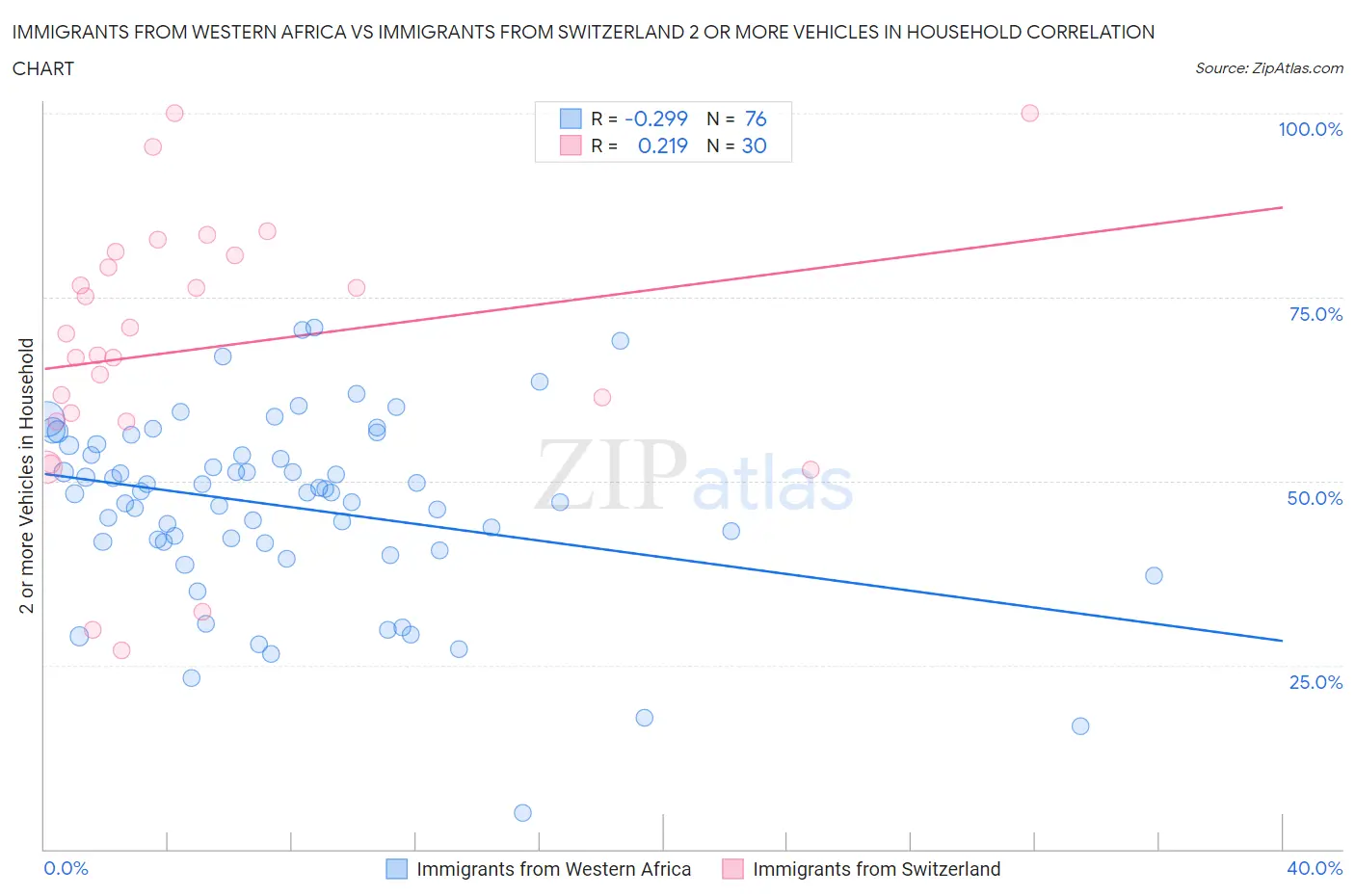 Immigrants from Western Africa vs Immigrants from Switzerland 2 or more Vehicles in Household