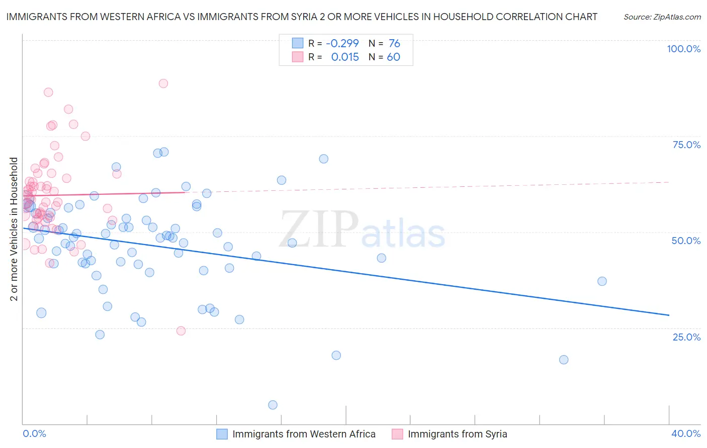 Immigrants from Western Africa vs Immigrants from Syria 2 or more Vehicles in Household