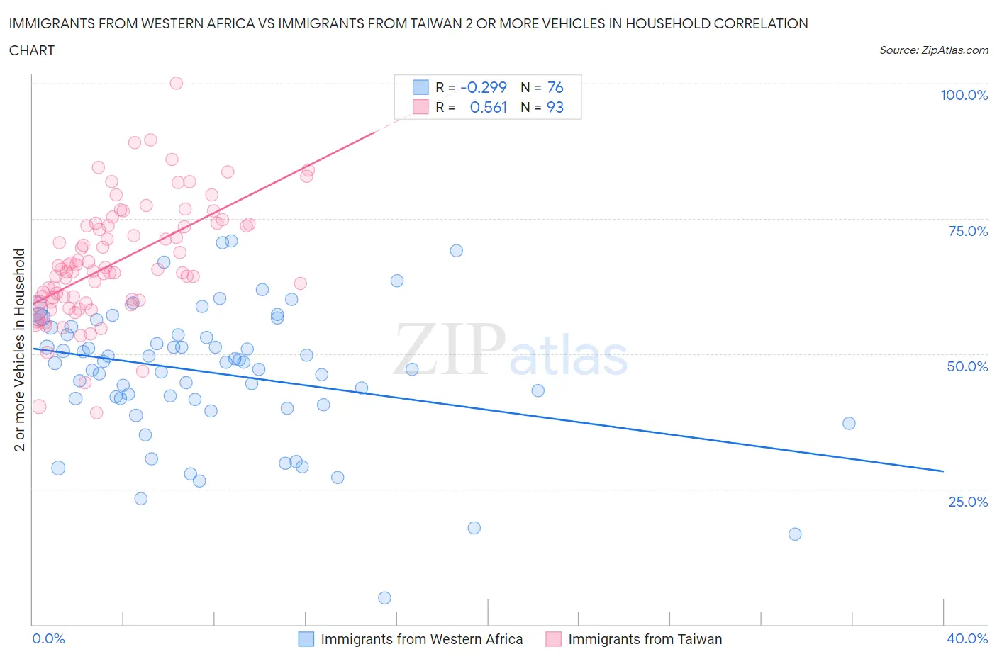 Immigrants from Western Africa vs Immigrants from Taiwan 2 or more Vehicles in Household