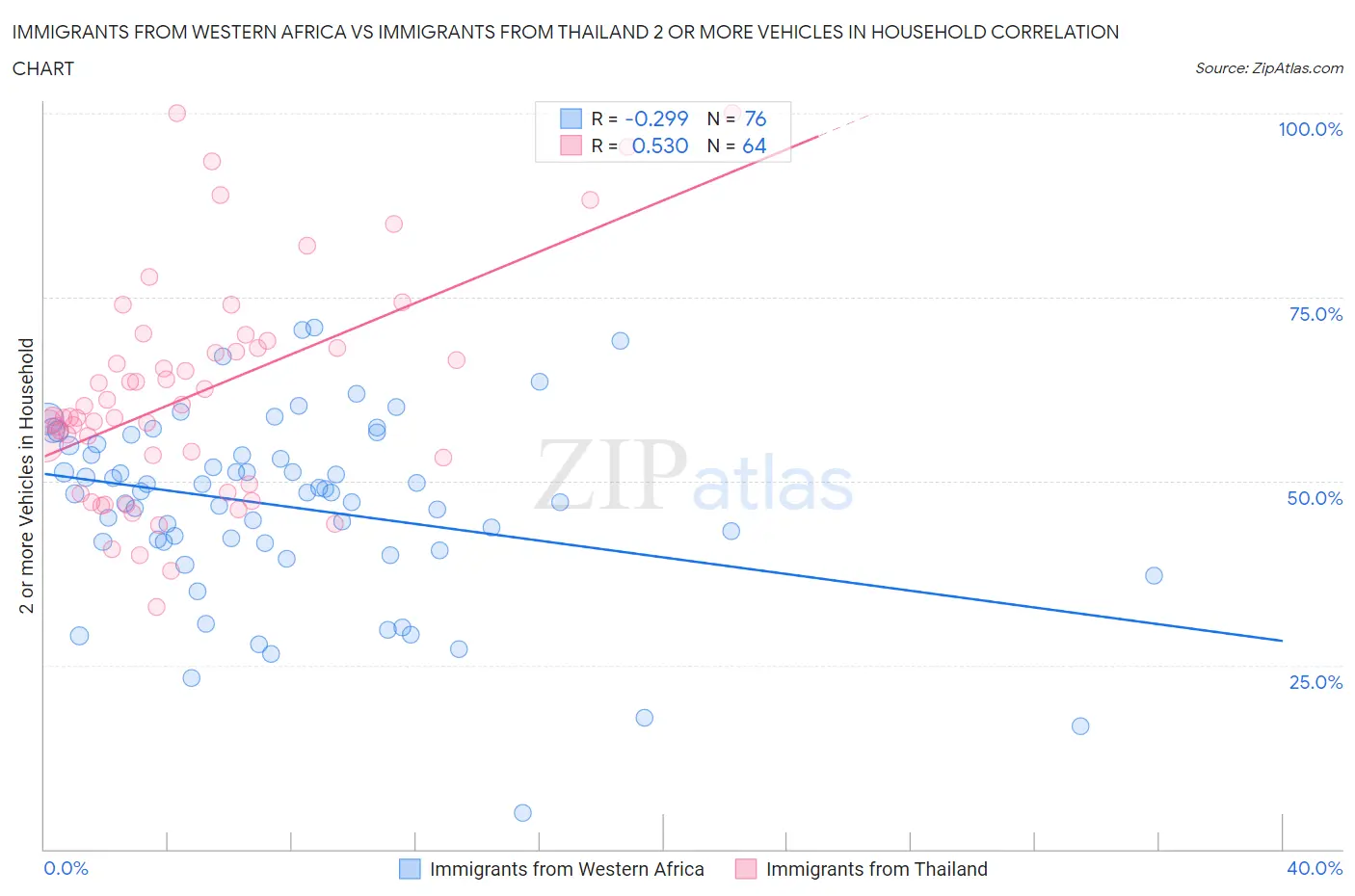 Immigrants from Western Africa vs Immigrants from Thailand 2 or more Vehicles in Household
