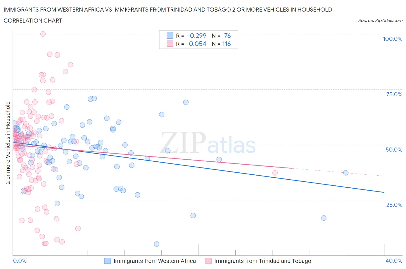 Immigrants from Western Africa vs Immigrants from Trinidad and Tobago 2 or more Vehicles in Household
