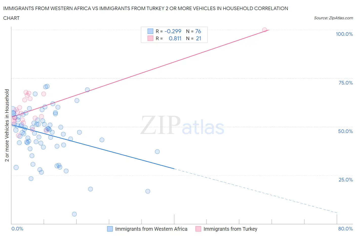 Immigrants from Western Africa vs Immigrants from Turkey 2 or more Vehicles in Household