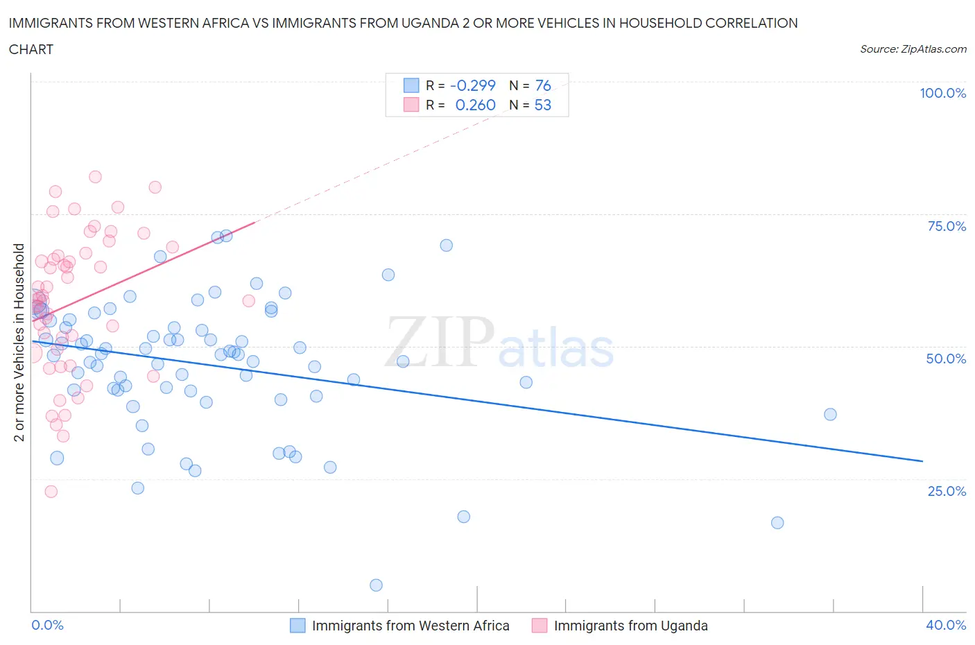 Immigrants from Western Africa vs Immigrants from Uganda 2 or more Vehicles in Household