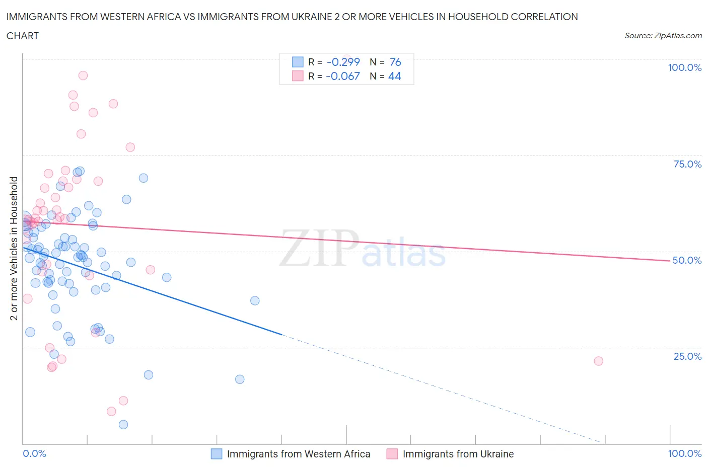 Immigrants from Western Africa vs Immigrants from Ukraine 2 or more Vehicles in Household