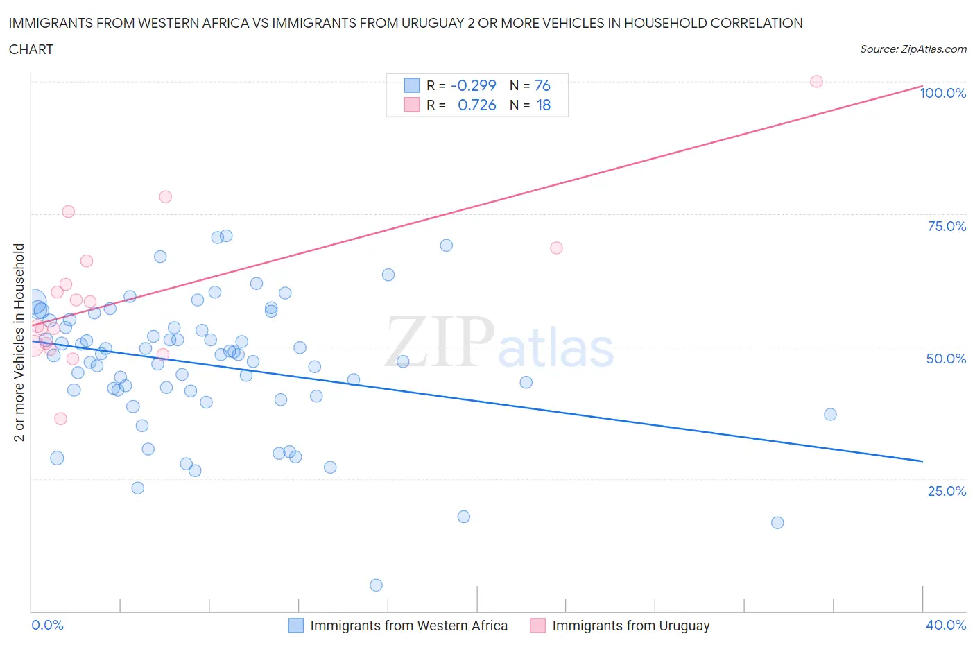 Immigrants from Western Africa vs Immigrants from Uruguay 2 or more Vehicles in Household