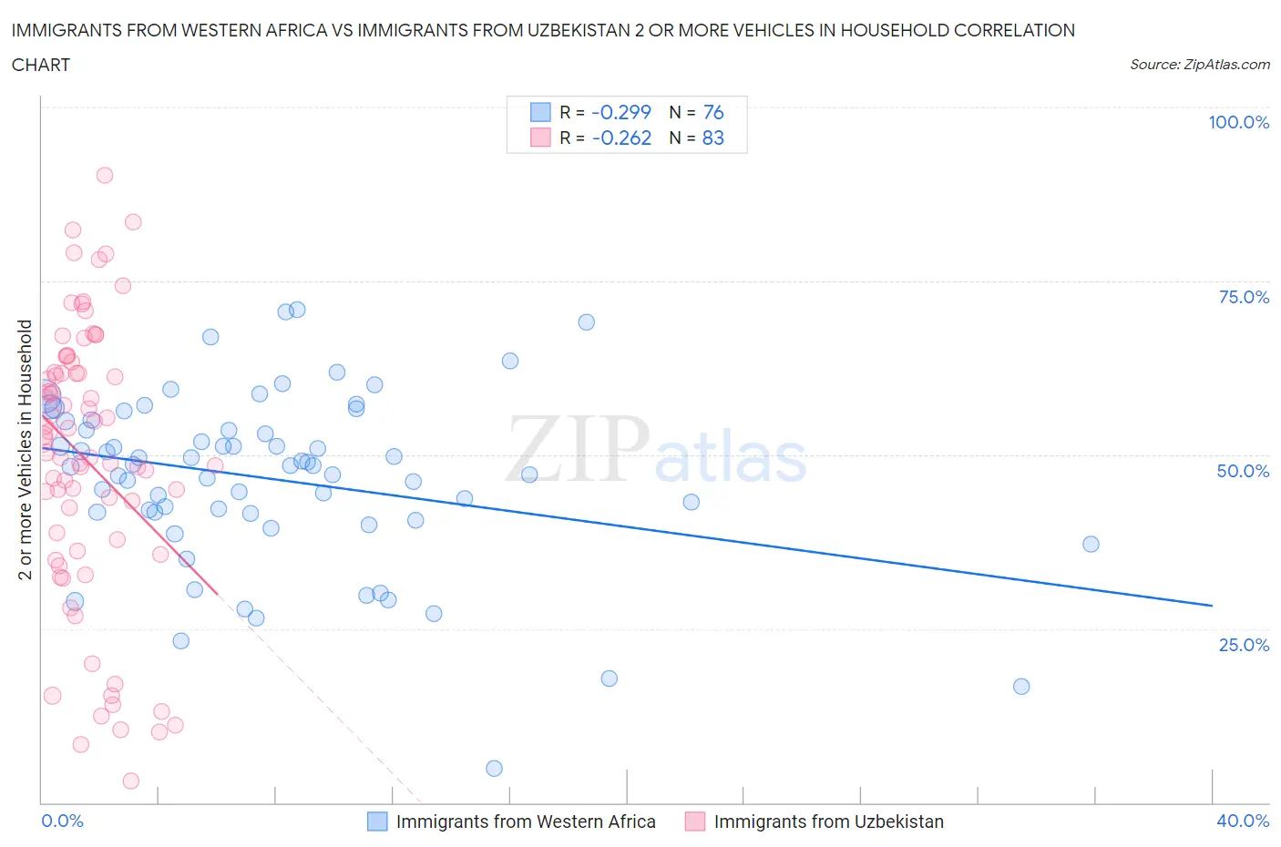 Immigrants from Western Africa vs Immigrants from Uzbekistan 2 or more Vehicles in Household