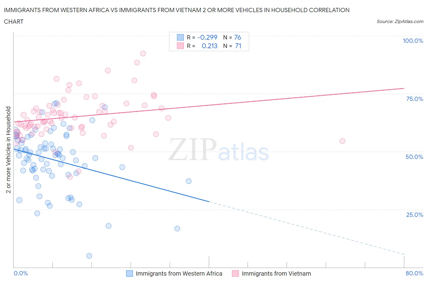 Immigrants from Western Africa vs Immigrants from Vietnam 2 or more Vehicles in Household