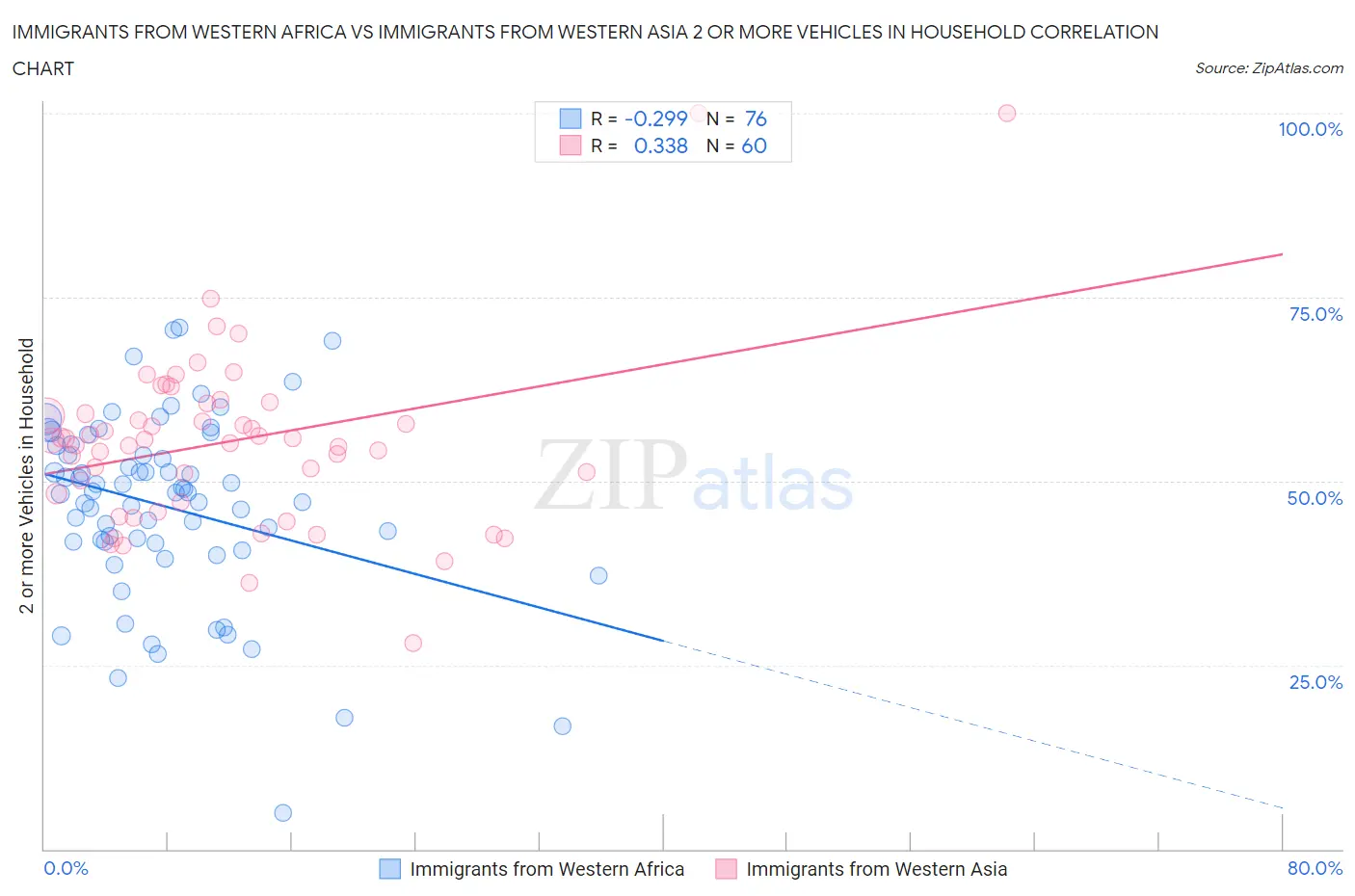 Immigrants from Western Africa vs Immigrants from Western Asia 2 or more Vehicles in Household