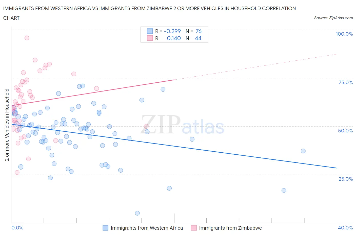 Immigrants from Western Africa vs Immigrants from Zimbabwe 2 or more Vehicles in Household