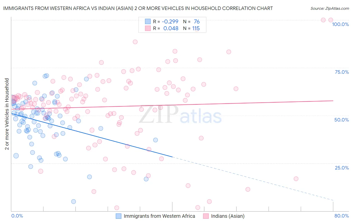 Immigrants from Western Africa vs Indian (Asian) 2 or more Vehicles in Household