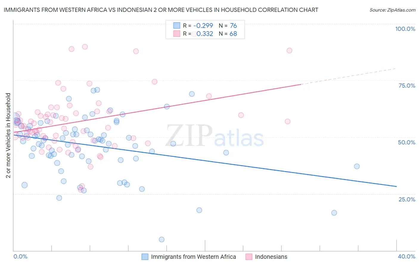 Immigrants from Western Africa vs Indonesian 2 or more Vehicles in Household
