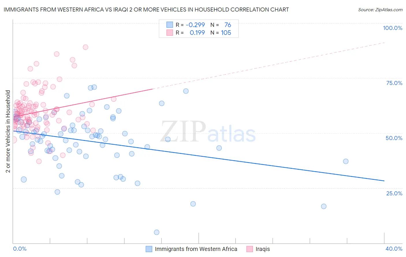 Immigrants from Western Africa vs Iraqi 2 or more Vehicles in Household