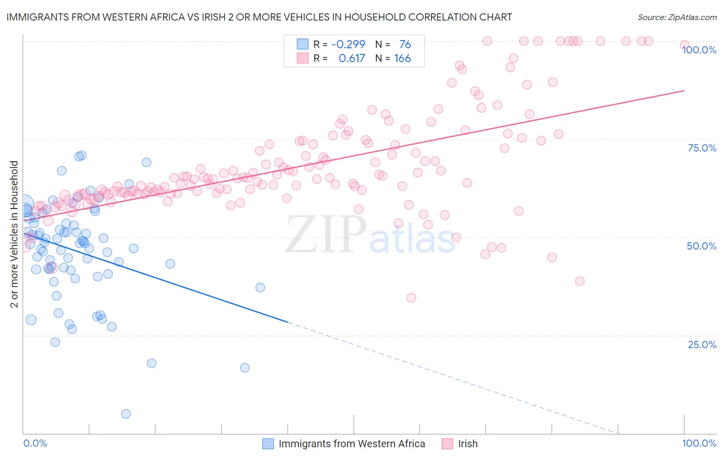 Immigrants from Western Africa vs Irish 2 or more Vehicles in Household