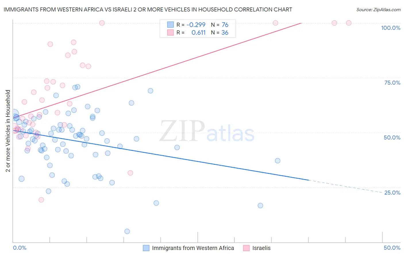 Immigrants from Western Africa vs Israeli 2 or more Vehicles in Household