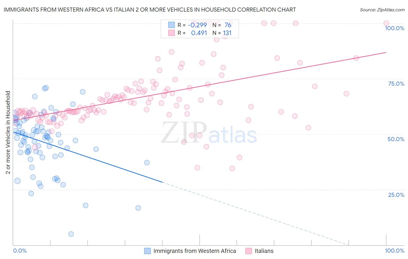 Immigrants from Western Africa vs Italian 2 or more Vehicles in Household