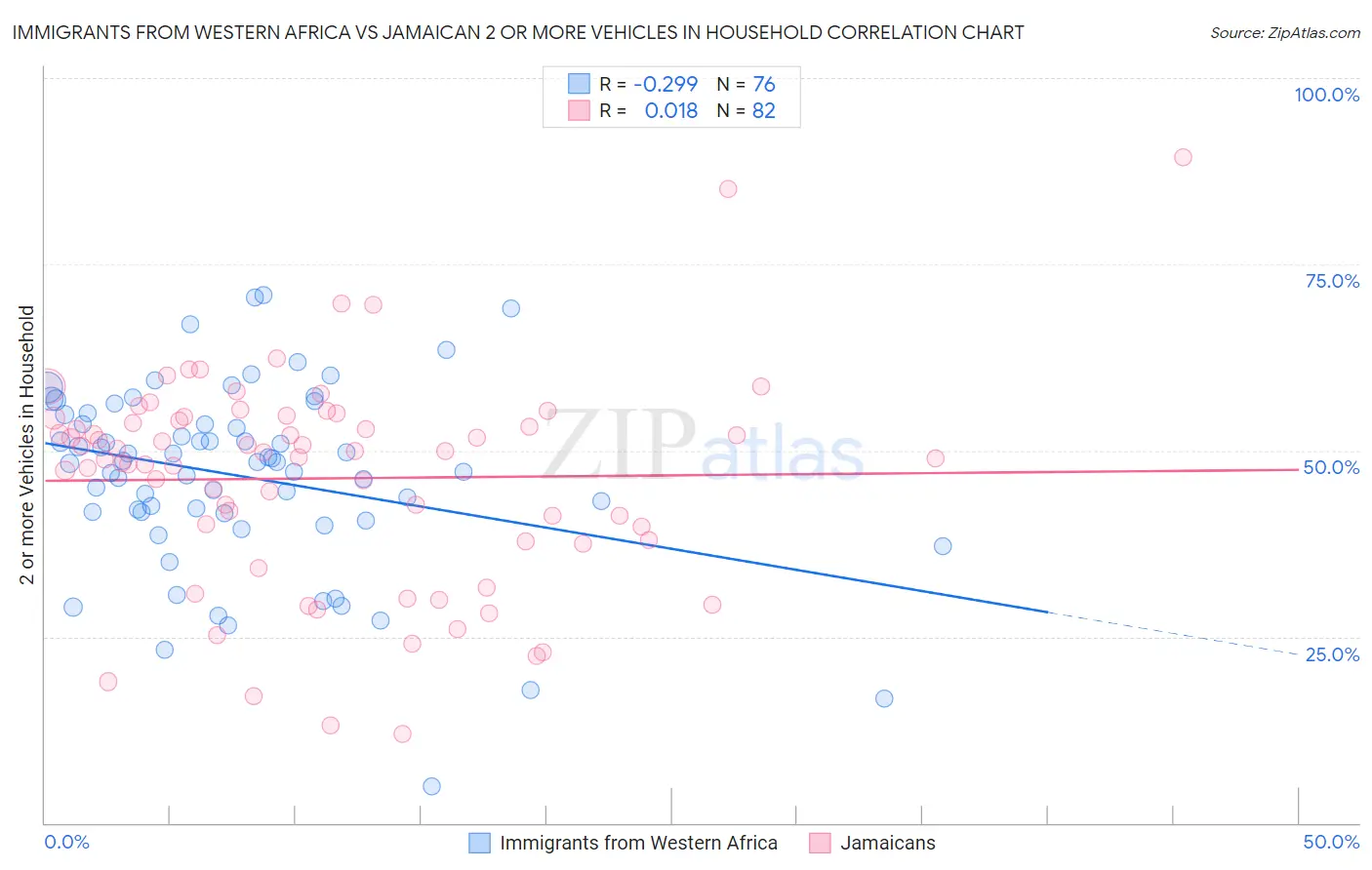 Immigrants from Western Africa vs Jamaican 2 or more Vehicles in Household