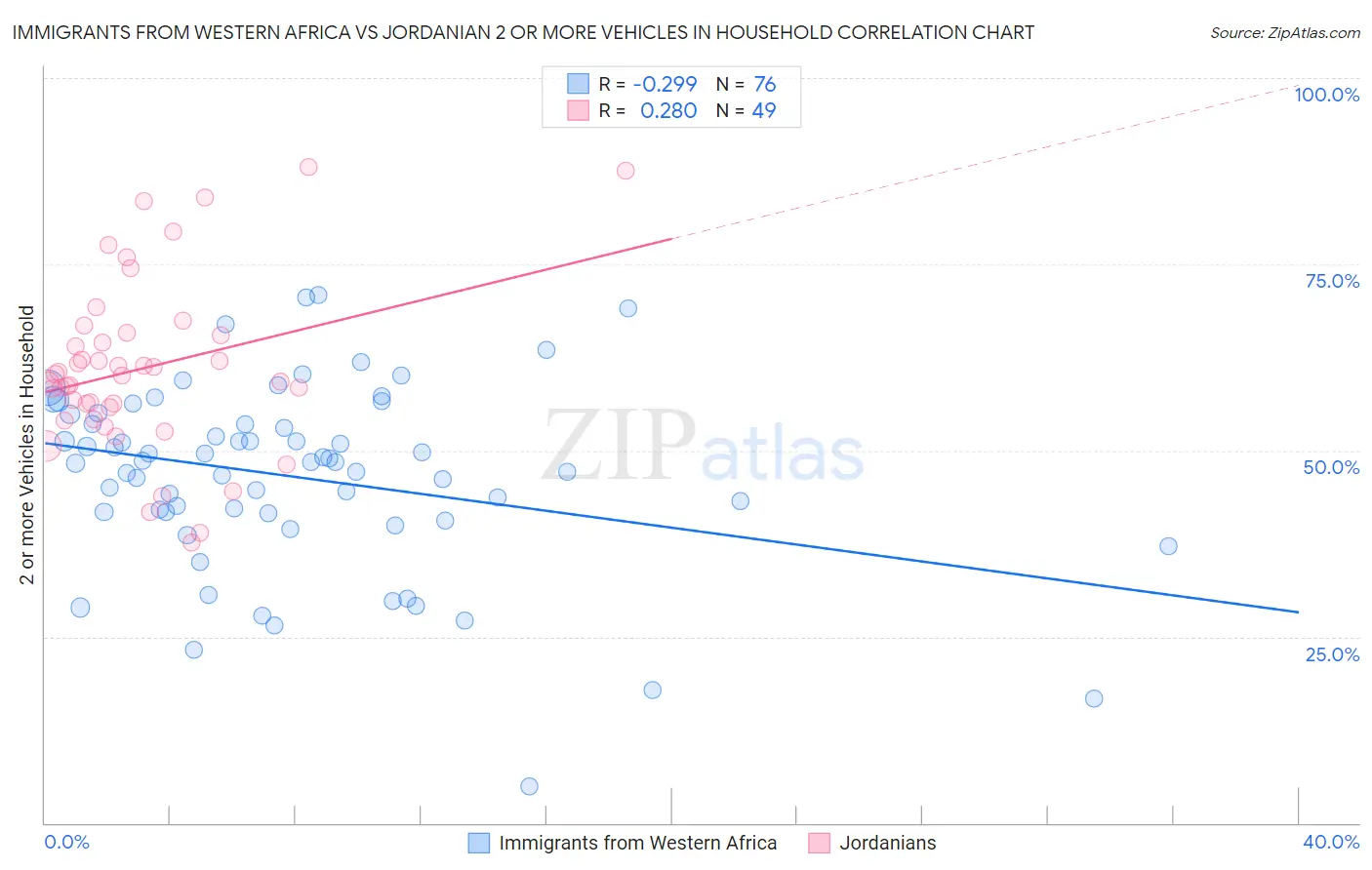 Immigrants from Western Africa vs Jordanian 2 or more Vehicles in Household