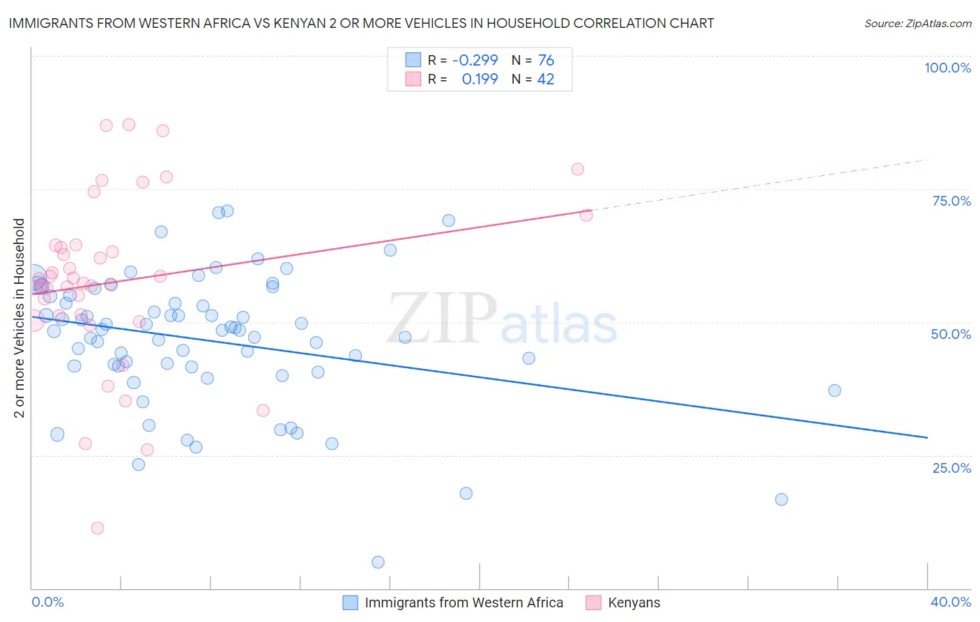 Immigrants from Western Africa vs Kenyan 2 or more Vehicles in Household