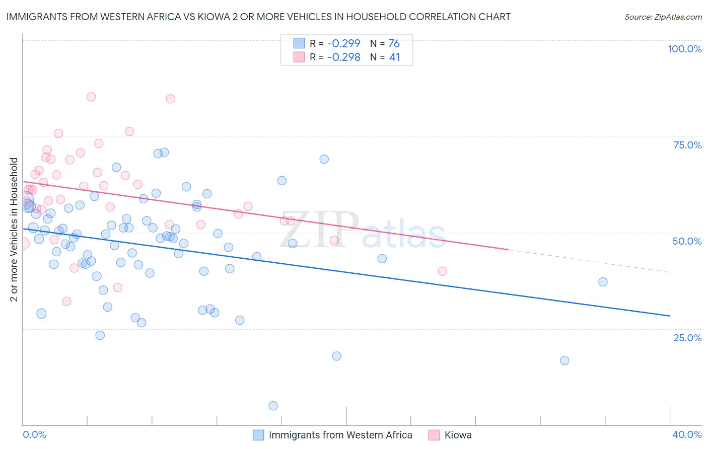 Immigrants from Western Africa vs Kiowa 2 or more Vehicles in Household