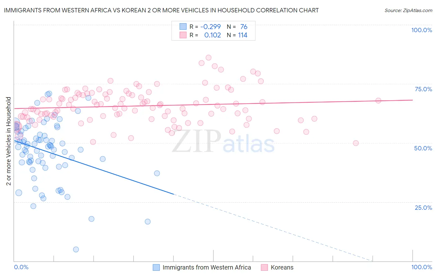 Immigrants from Western Africa vs Korean 2 or more Vehicles in Household