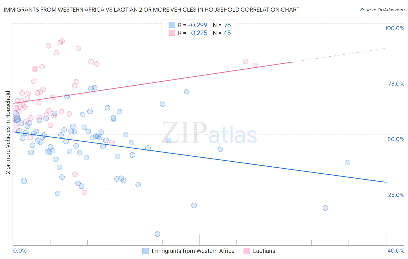 Immigrants from Western Africa vs Laotian 2 or more Vehicles in Household