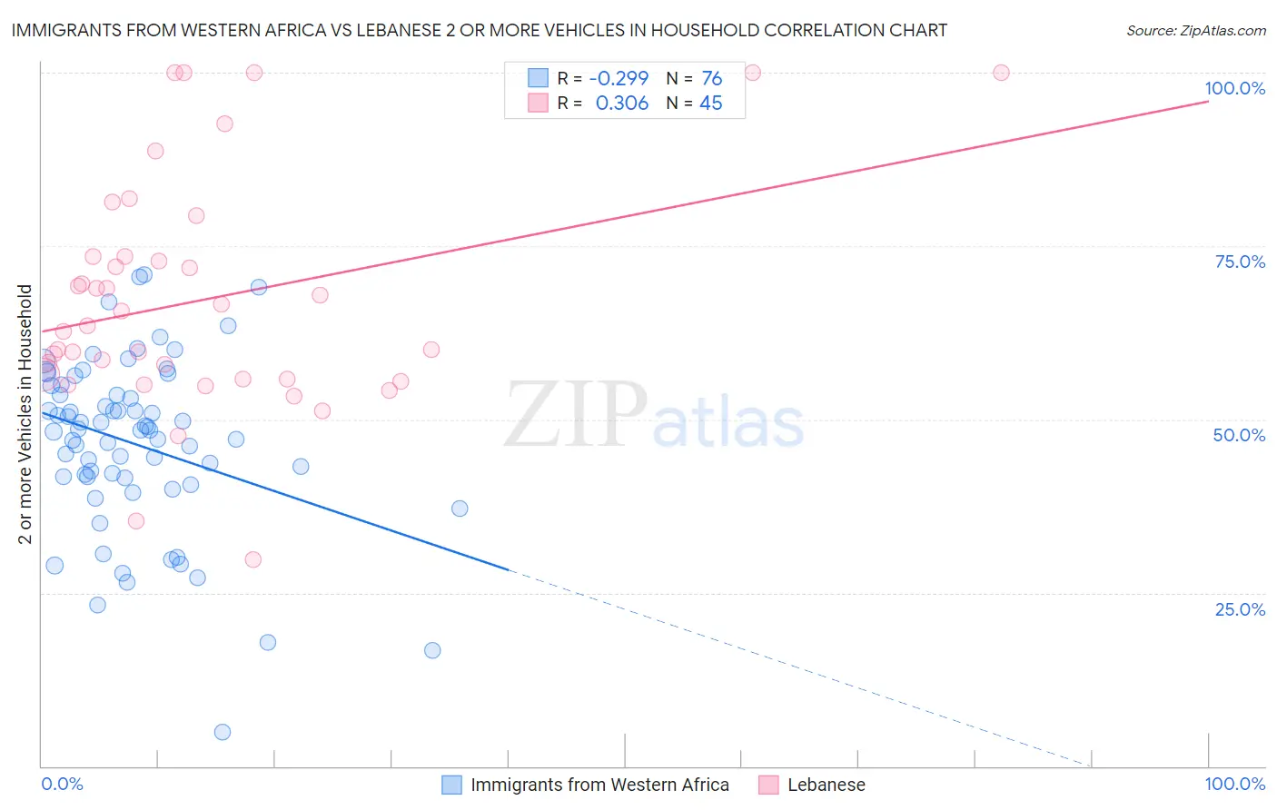 Immigrants from Western Africa vs Lebanese 2 or more Vehicles in Household