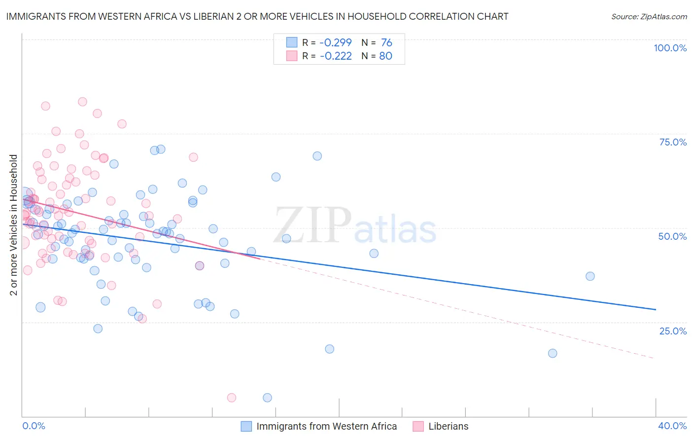 Immigrants from Western Africa vs Liberian 2 or more Vehicles in Household