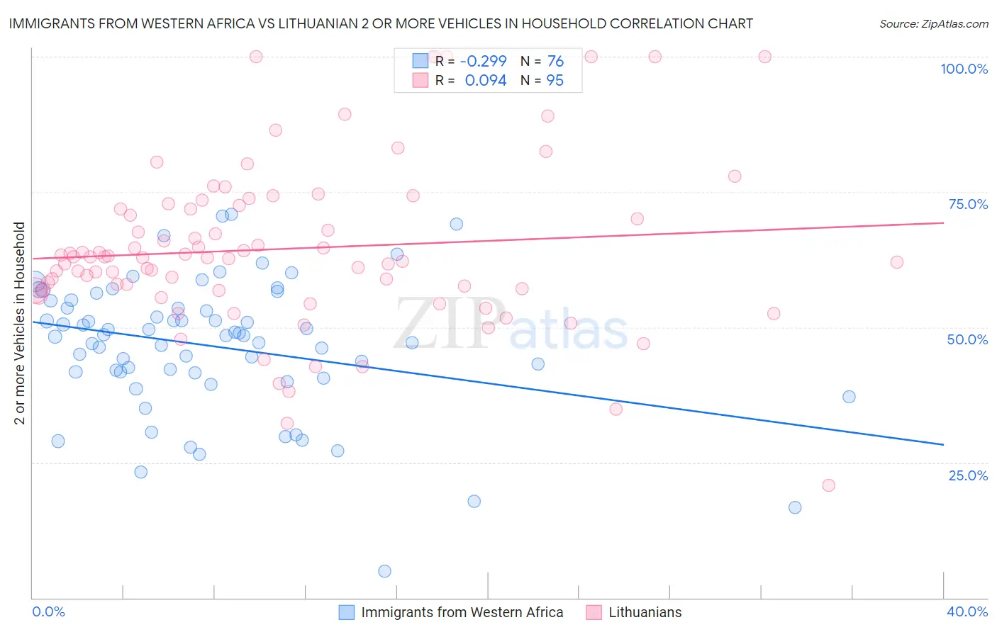 Immigrants from Western Africa vs Lithuanian 2 or more Vehicles in Household