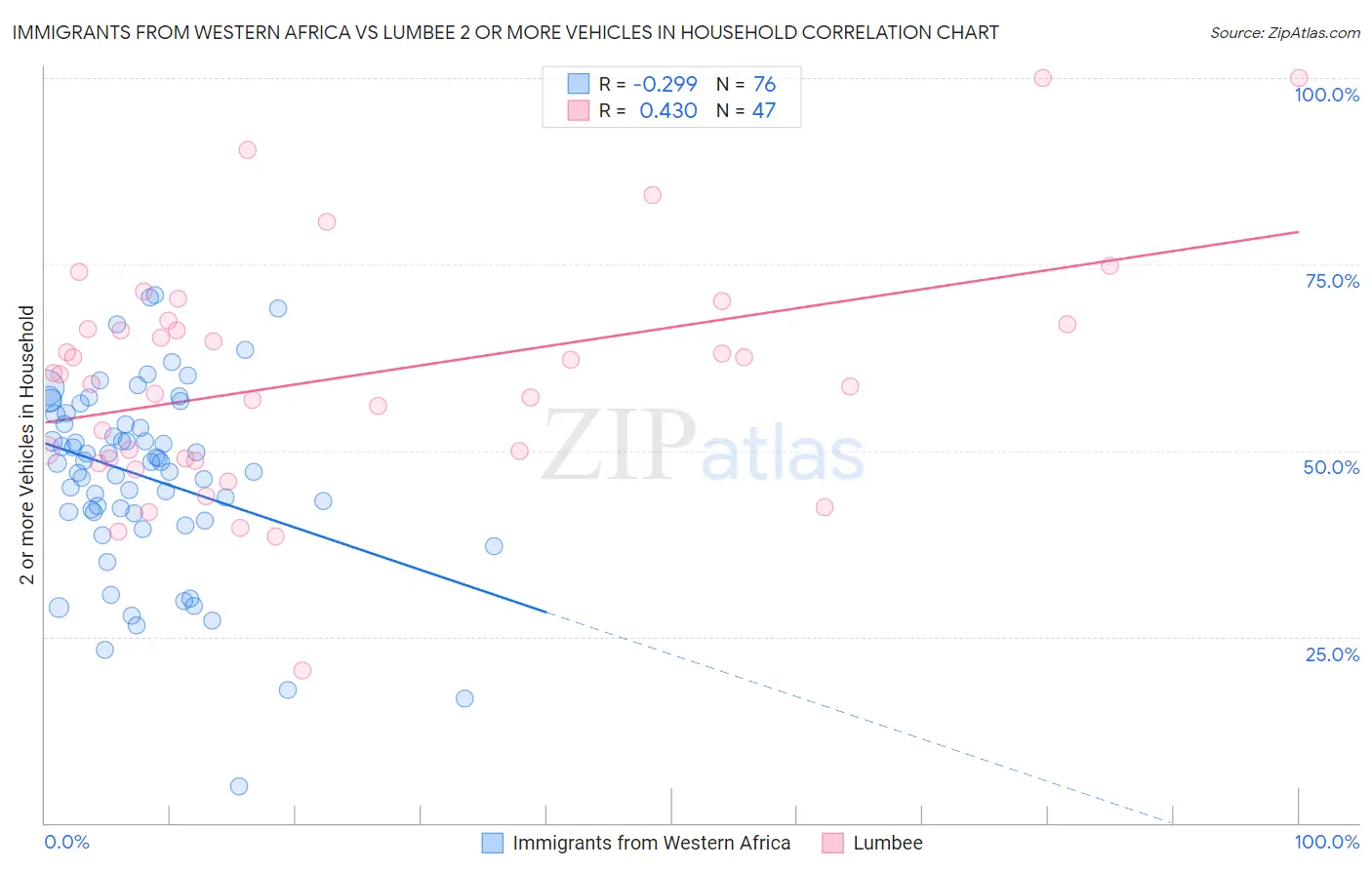 Immigrants from Western Africa vs Lumbee 2 or more Vehicles in Household