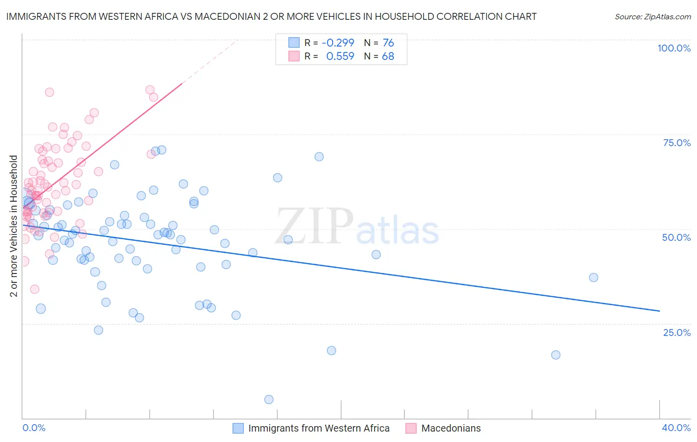 Immigrants from Western Africa vs Macedonian 2 or more Vehicles in Household