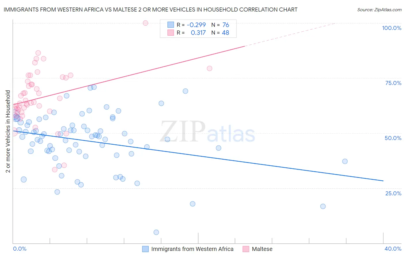 Immigrants from Western Africa vs Maltese 2 or more Vehicles in Household