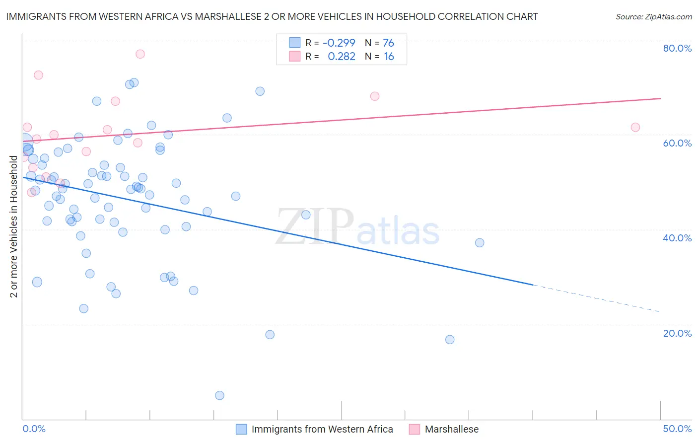 Immigrants from Western Africa vs Marshallese 2 or more Vehicles in Household