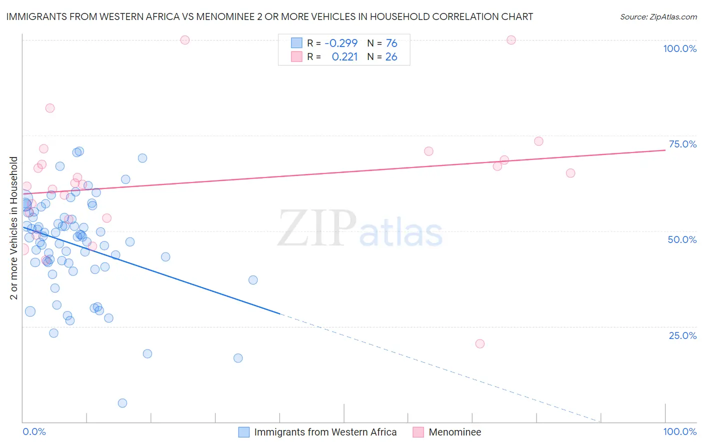 Immigrants from Western Africa vs Menominee 2 or more Vehicles in Household