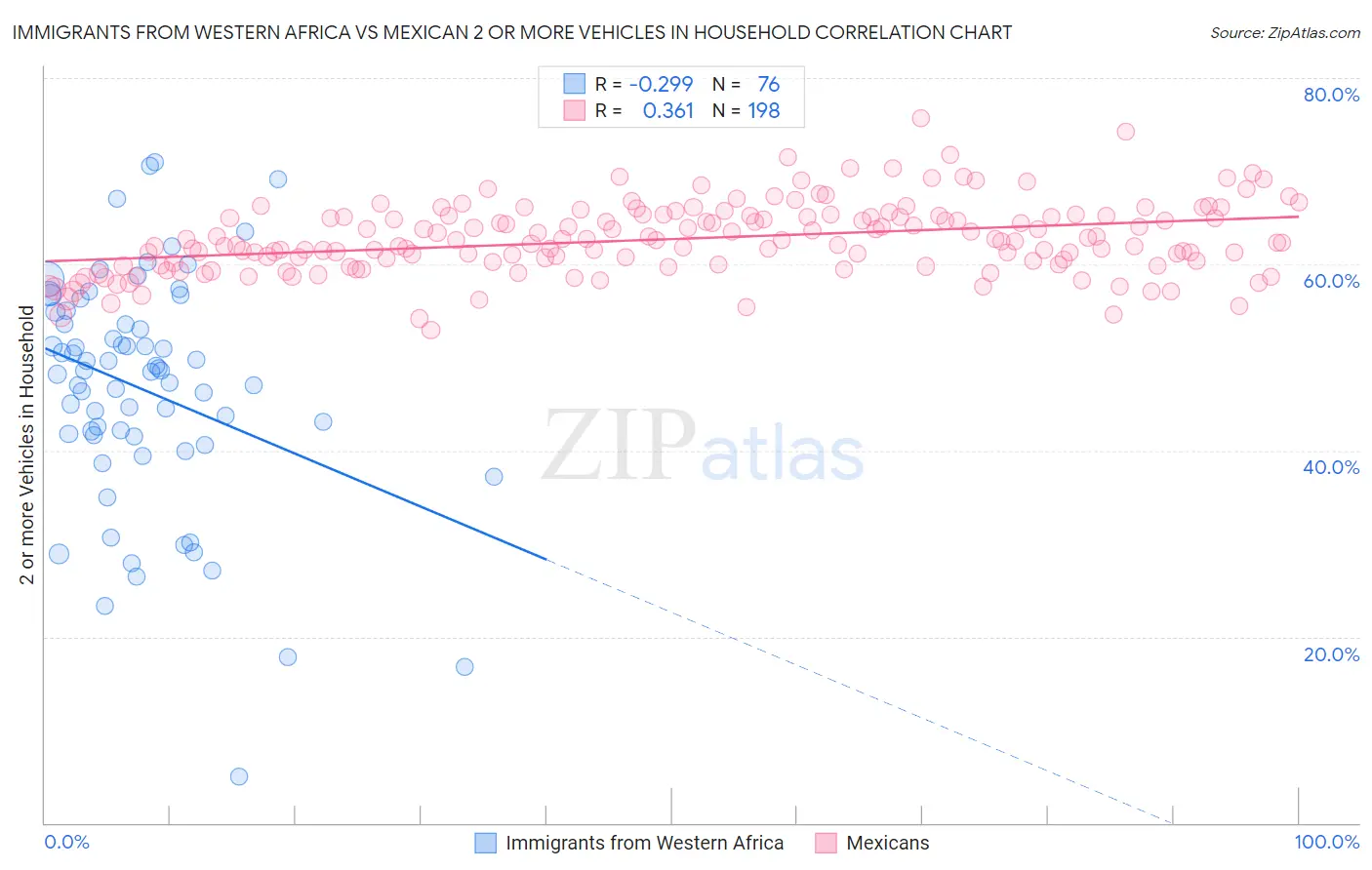 Immigrants from Western Africa vs Mexican 2 or more Vehicles in Household