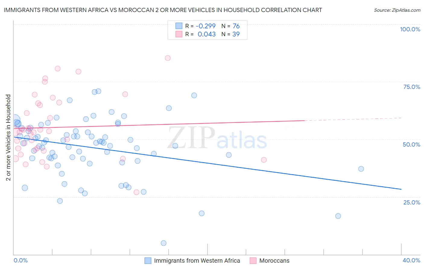 Immigrants from Western Africa vs Moroccan 2 or more Vehicles in Household