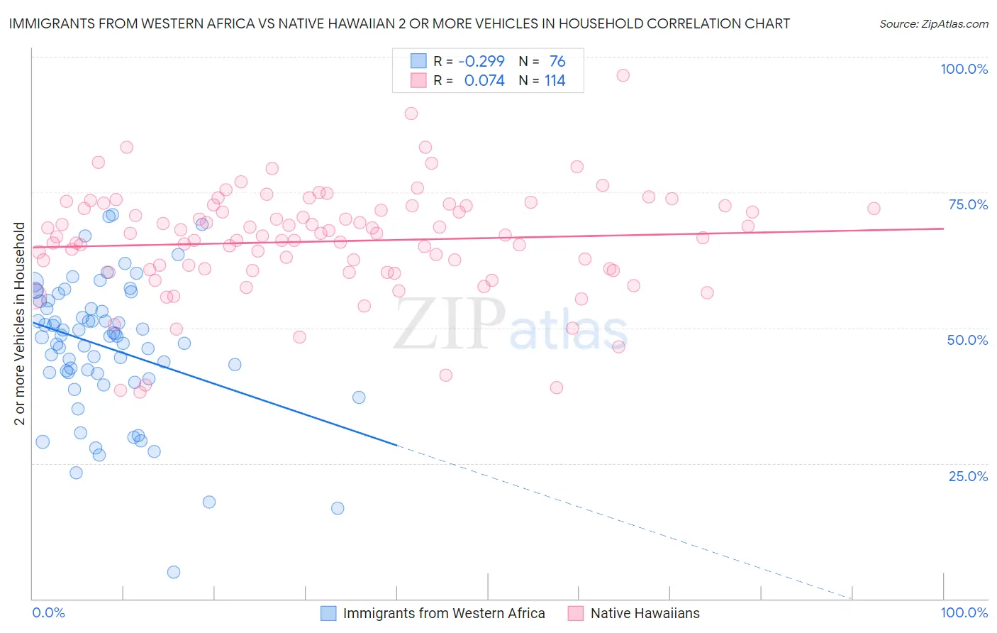 Immigrants from Western Africa vs Native Hawaiian 2 or more Vehicles in Household