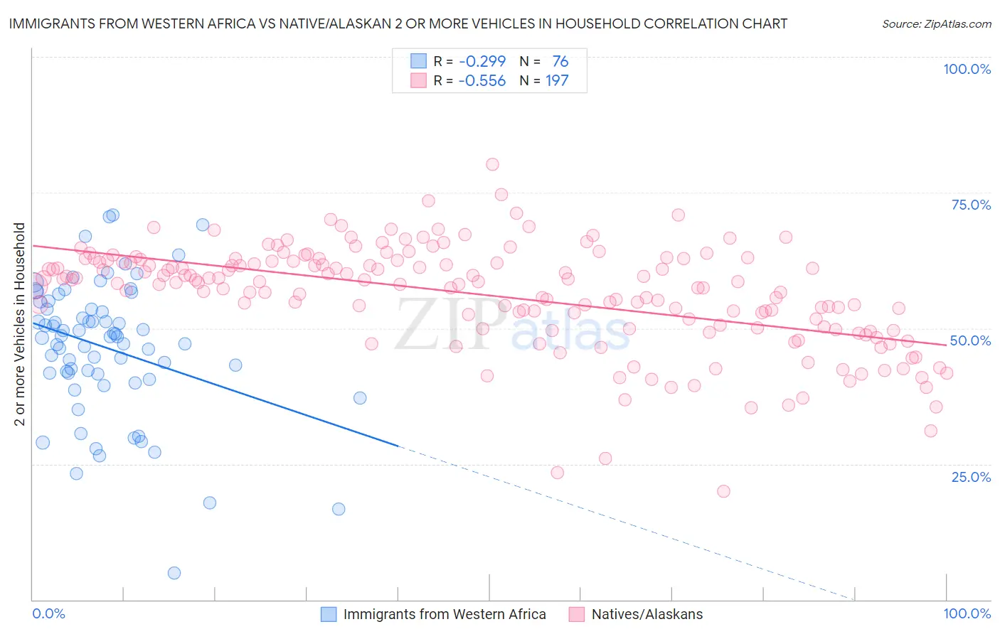 Immigrants from Western Africa vs Native/Alaskan 2 or more Vehicles in Household