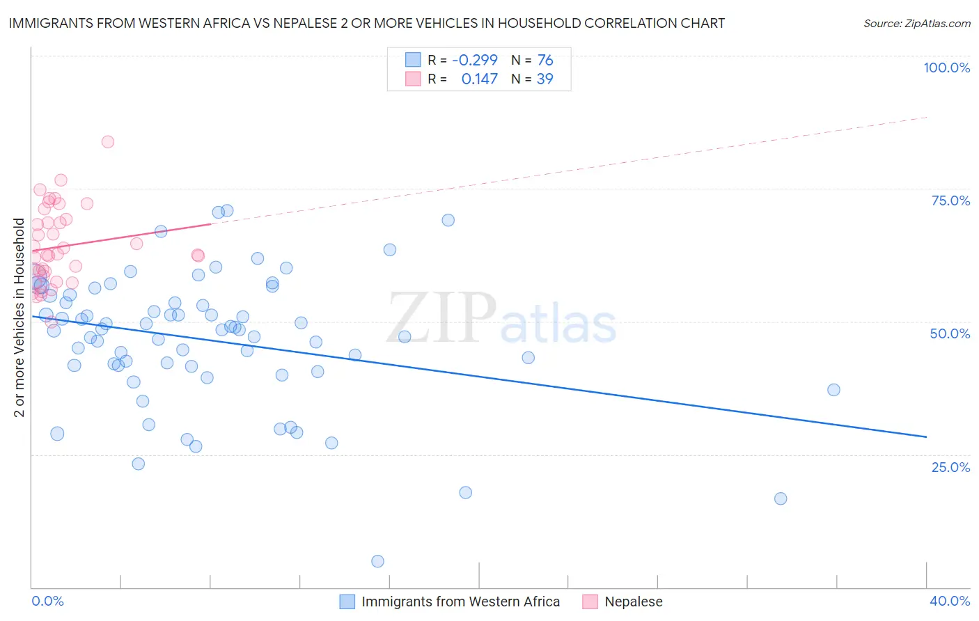 Immigrants from Western Africa vs Nepalese 2 or more Vehicles in Household