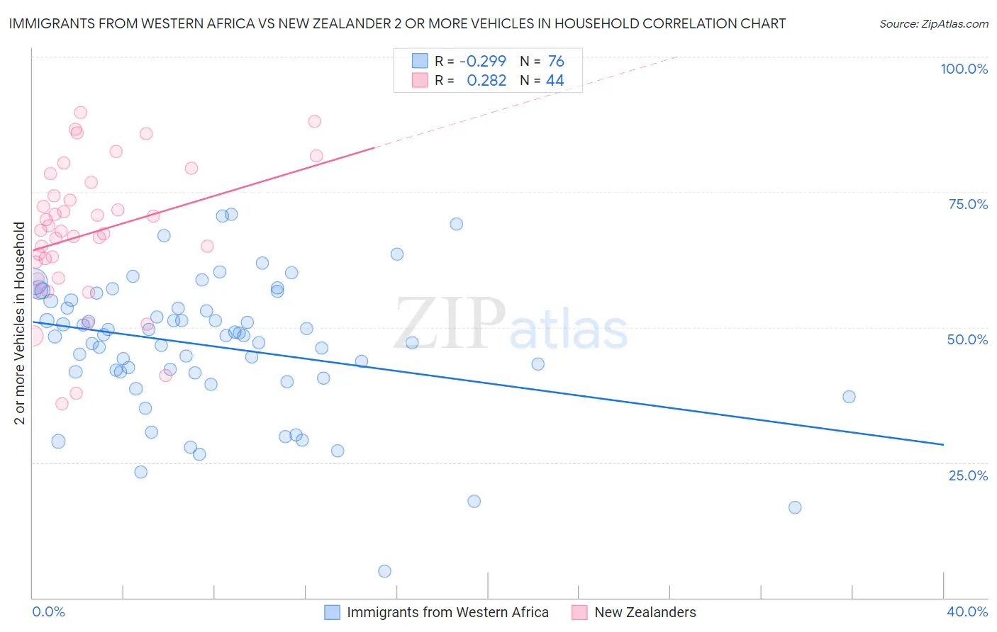 Immigrants from Western Africa vs New Zealander 2 or more Vehicles in Household