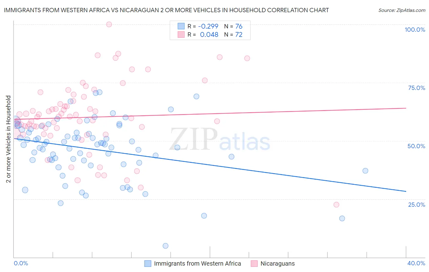 Immigrants from Western Africa vs Nicaraguan 2 or more Vehicles in Household