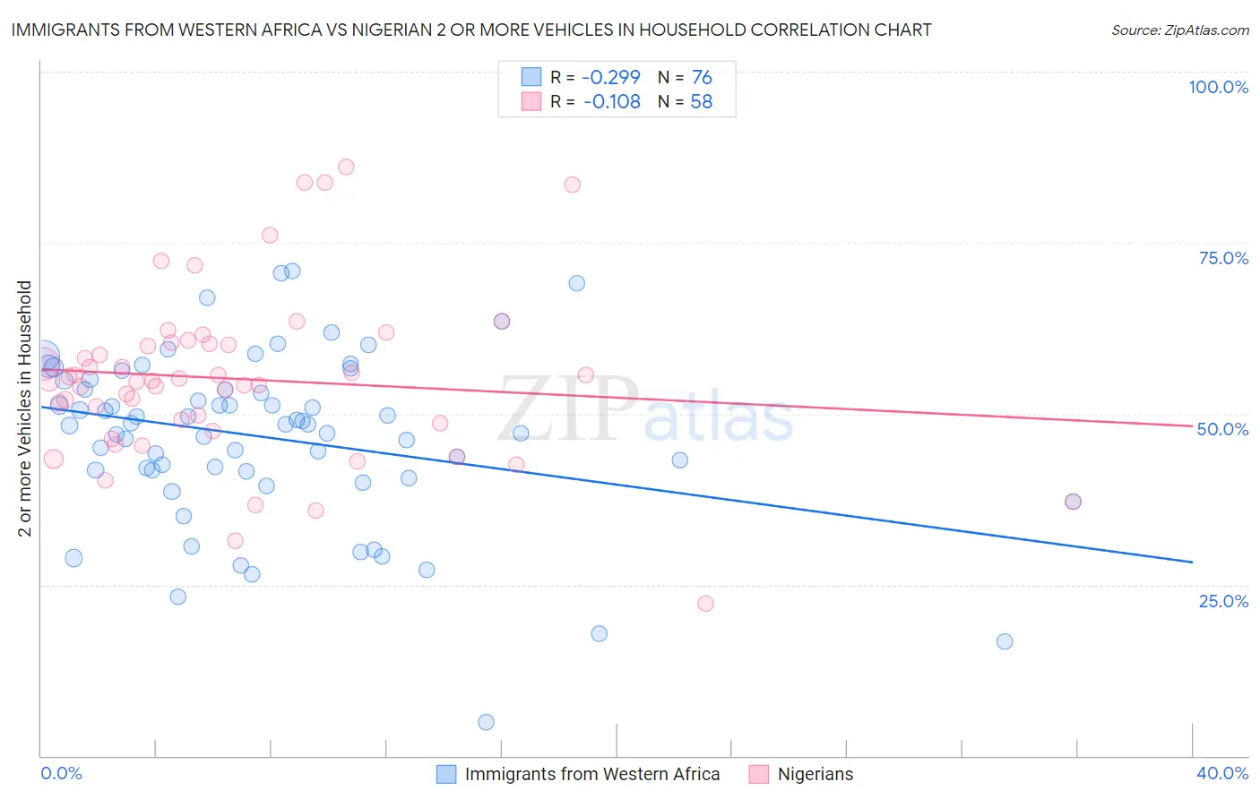 Immigrants from Western Africa vs Nigerian 2 or more Vehicles in Household