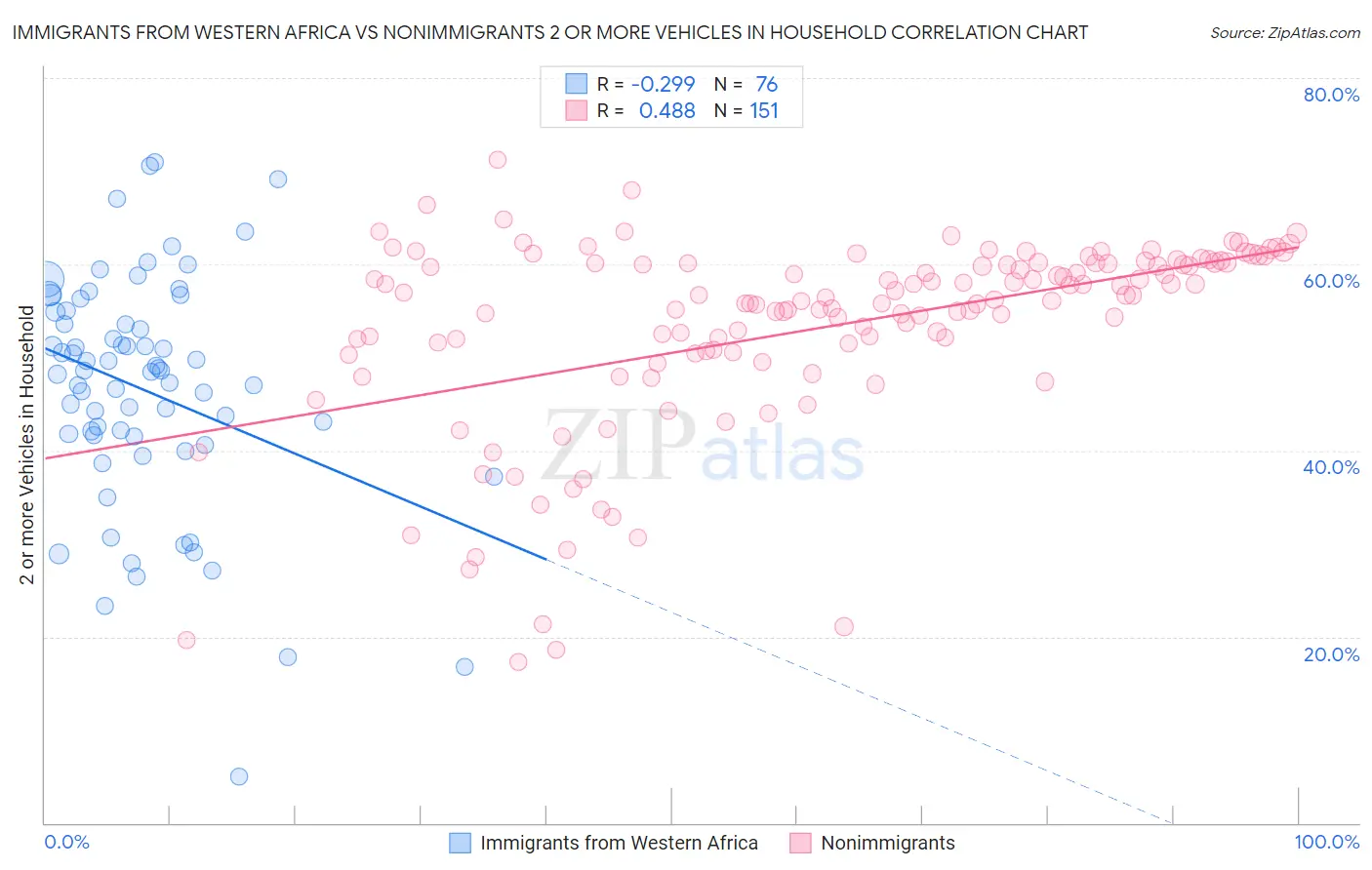 Immigrants from Western Africa vs Nonimmigrants 2 or more Vehicles in Household