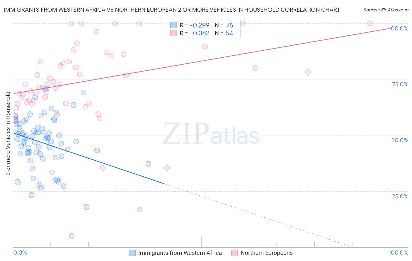 Immigrants from Western Africa vs Northern European 2 or more Vehicles in Household