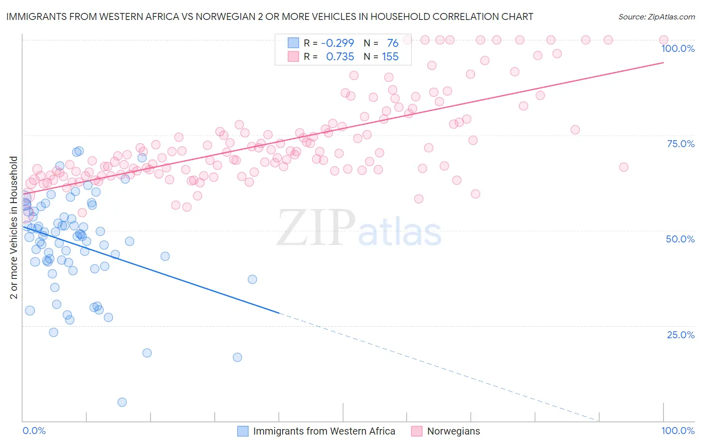 Immigrants from Western Africa vs Norwegian 2 or more Vehicles in Household